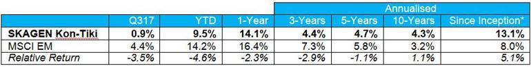 SKAGEN Kon-Tiki performance Q3 2017