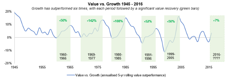 Source: Kenneth R. French